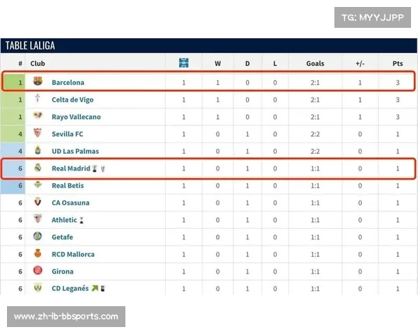 西甲联赛2017-18赛季积分排名
